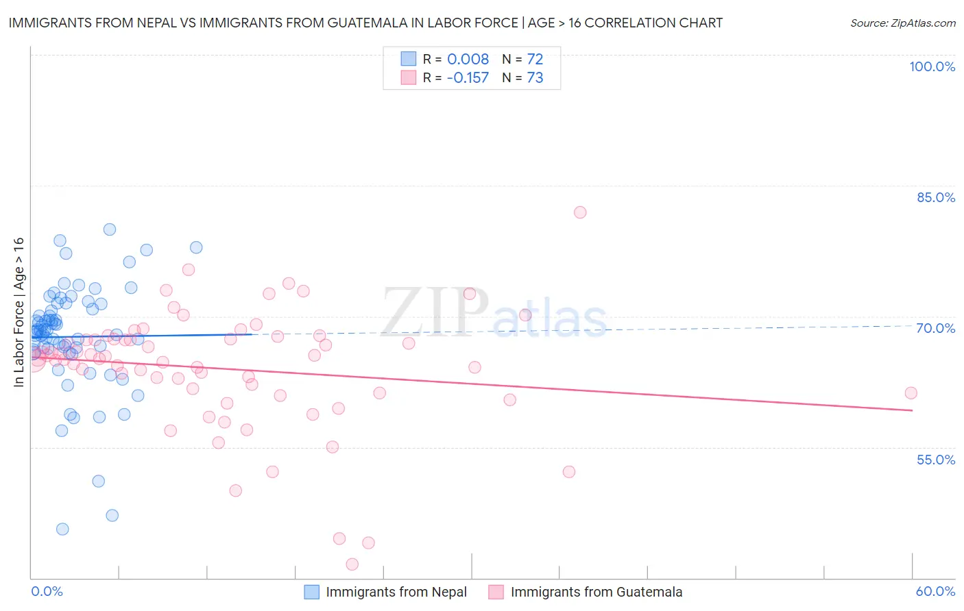 Immigrants from Nepal vs Immigrants from Guatemala In Labor Force | Age > 16