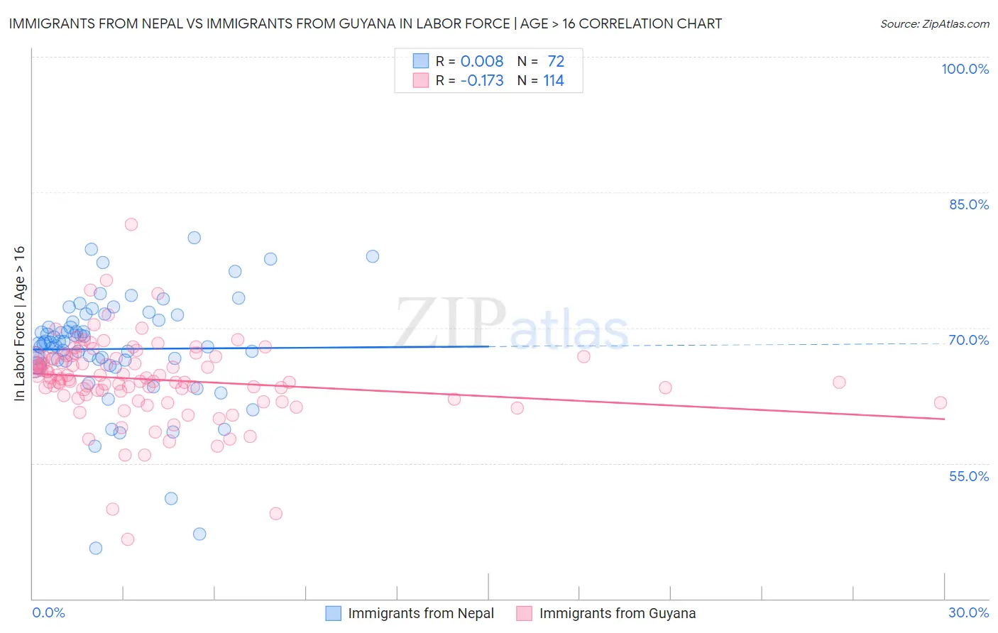 Immigrants from Nepal vs Immigrants from Guyana In Labor Force | Age > 16