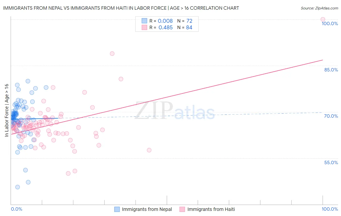 Immigrants from Nepal vs Immigrants from Haiti In Labor Force | Age > 16