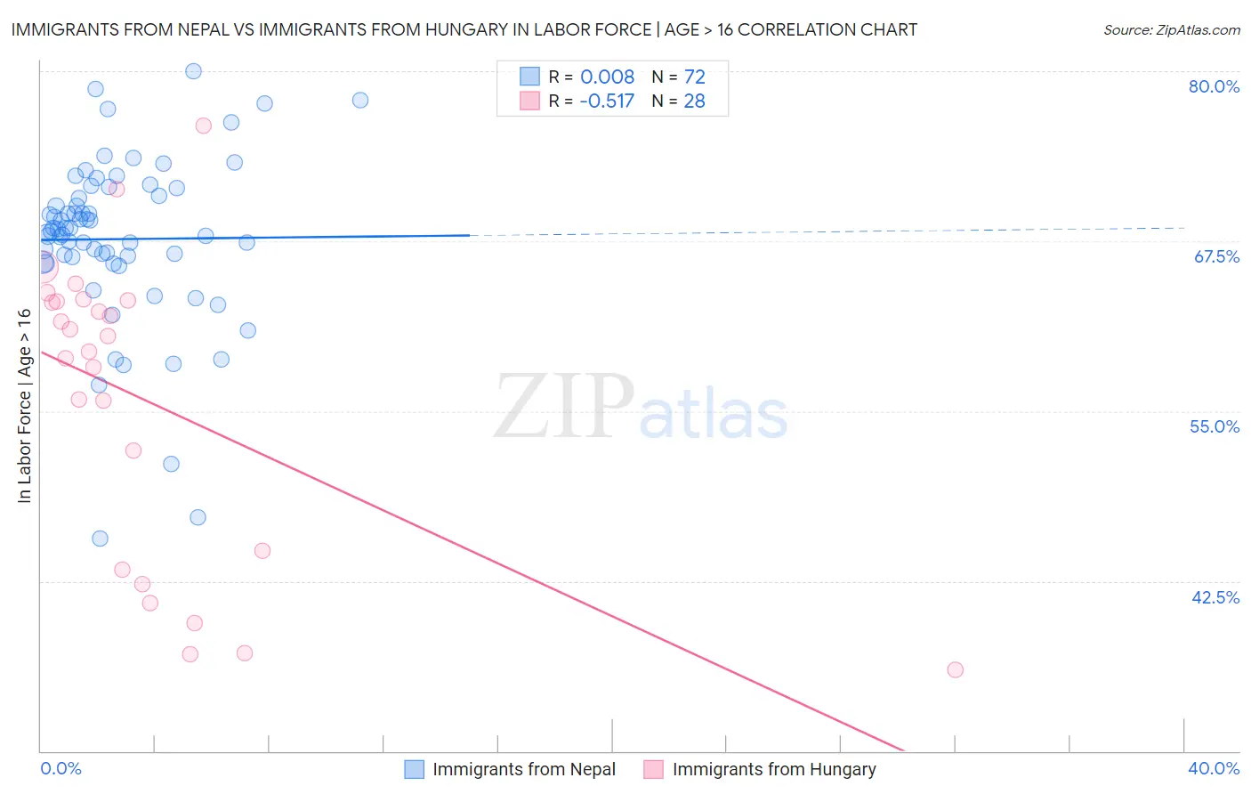 Immigrants from Nepal vs Immigrants from Hungary In Labor Force | Age > 16