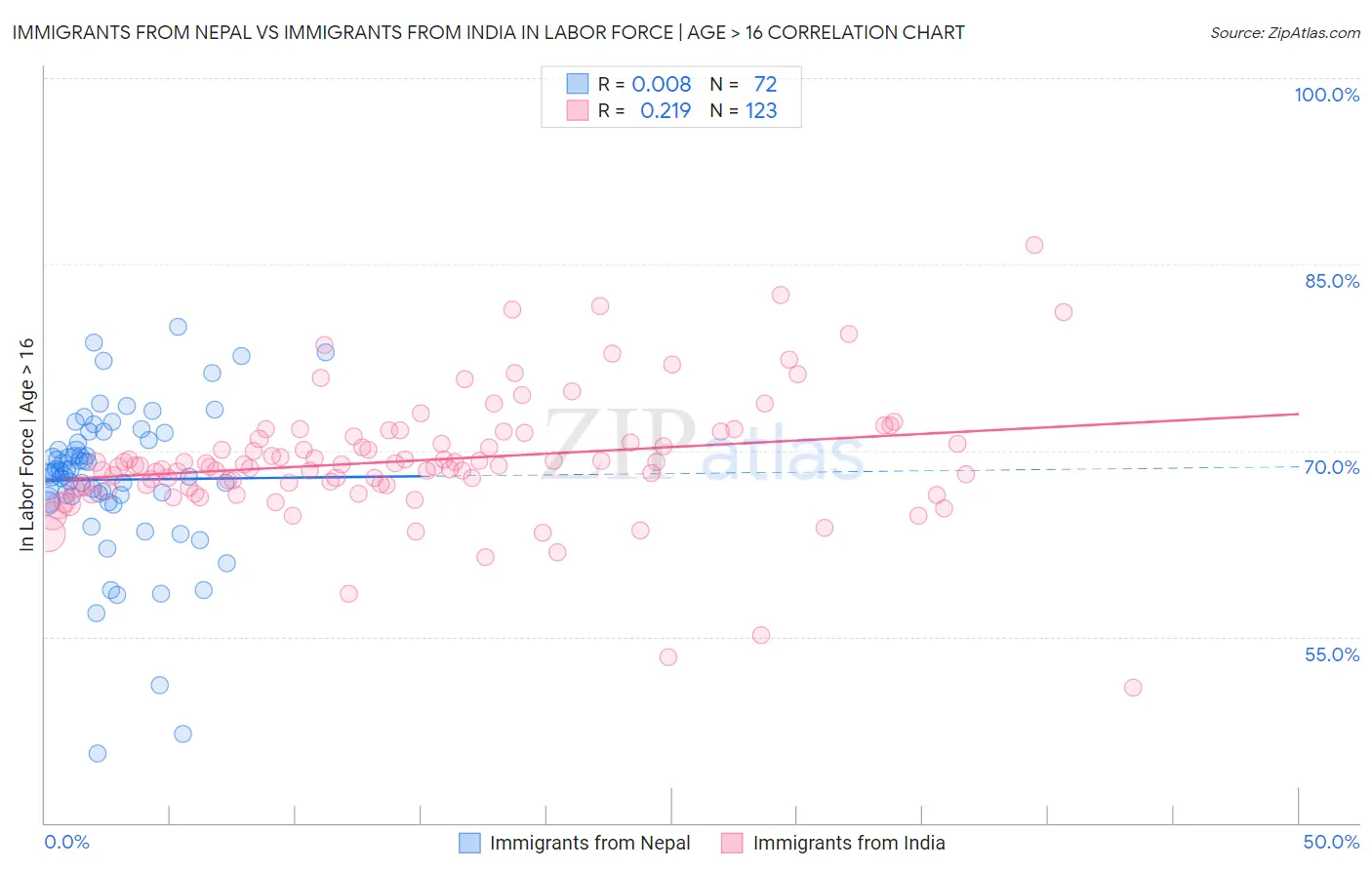 Immigrants from Nepal vs Immigrants from India In Labor Force | Age > 16