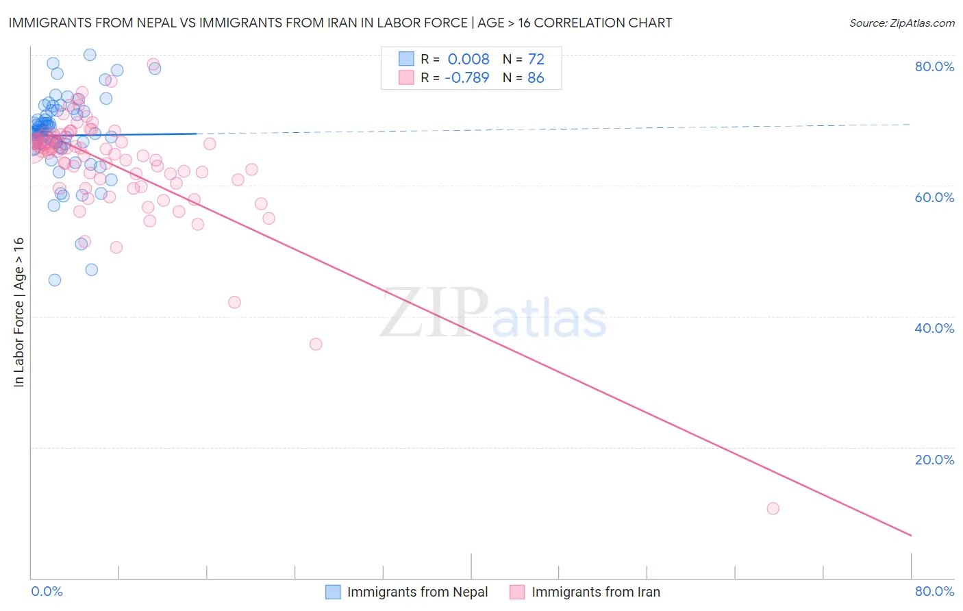 Immigrants from Nepal vs Immigrants from Iran In Labor Force | Age > 16