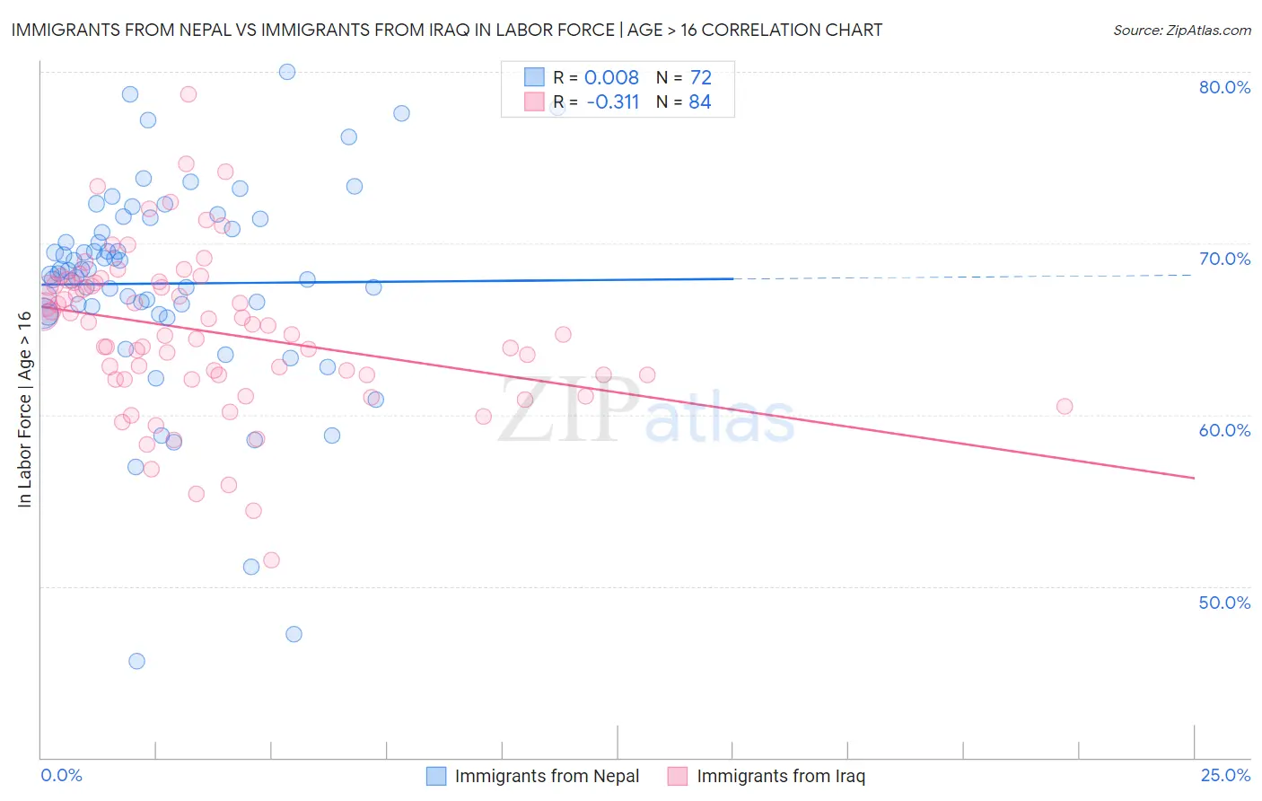 Immigrants from Nepal vs Immigrants from Iraq In Labor Force | Age > 16