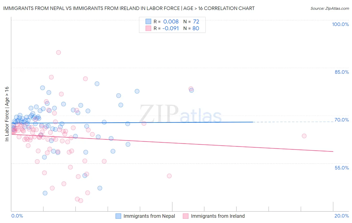 Immigrants from Nepal vs Immigrants from Ireland In Labor Force | Age > 16