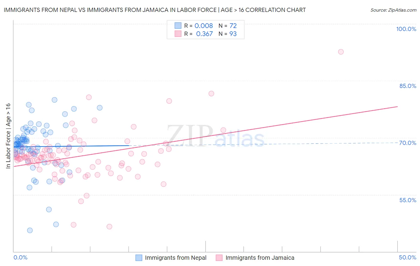 Immigrants from Nepal vs Immigrants from Jamaica In Labor Force | Age > 16