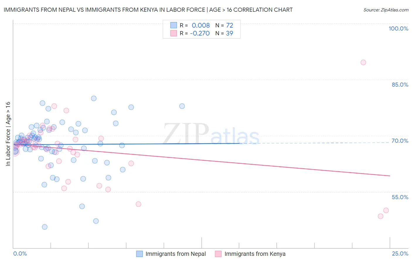 Immigrants from Nepal vs Immigrants from Kenya In Labor Force | Age > 16