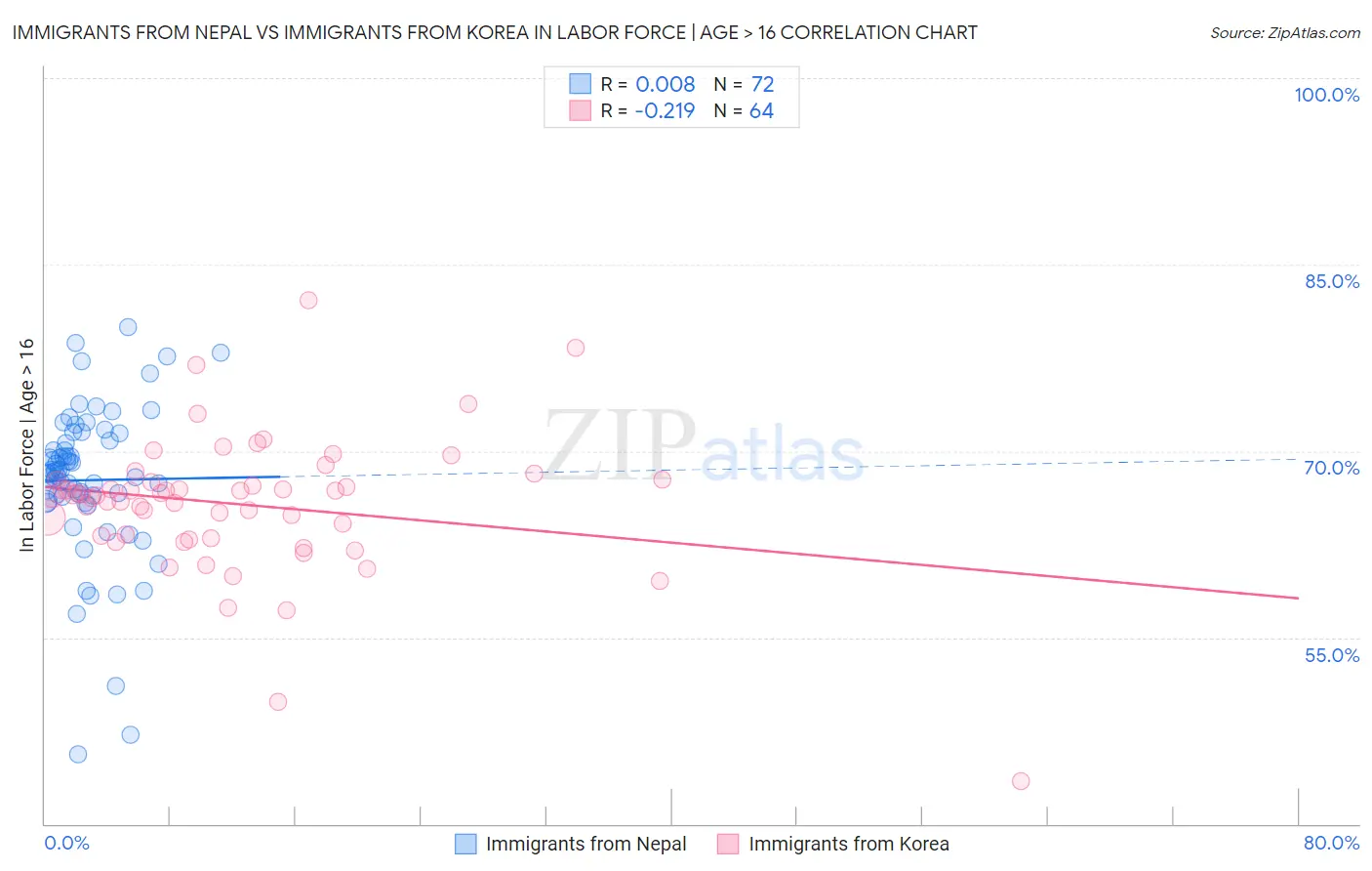Immigrants from Nepal vs Immigrants from Korea In Labor Force | Age > 16