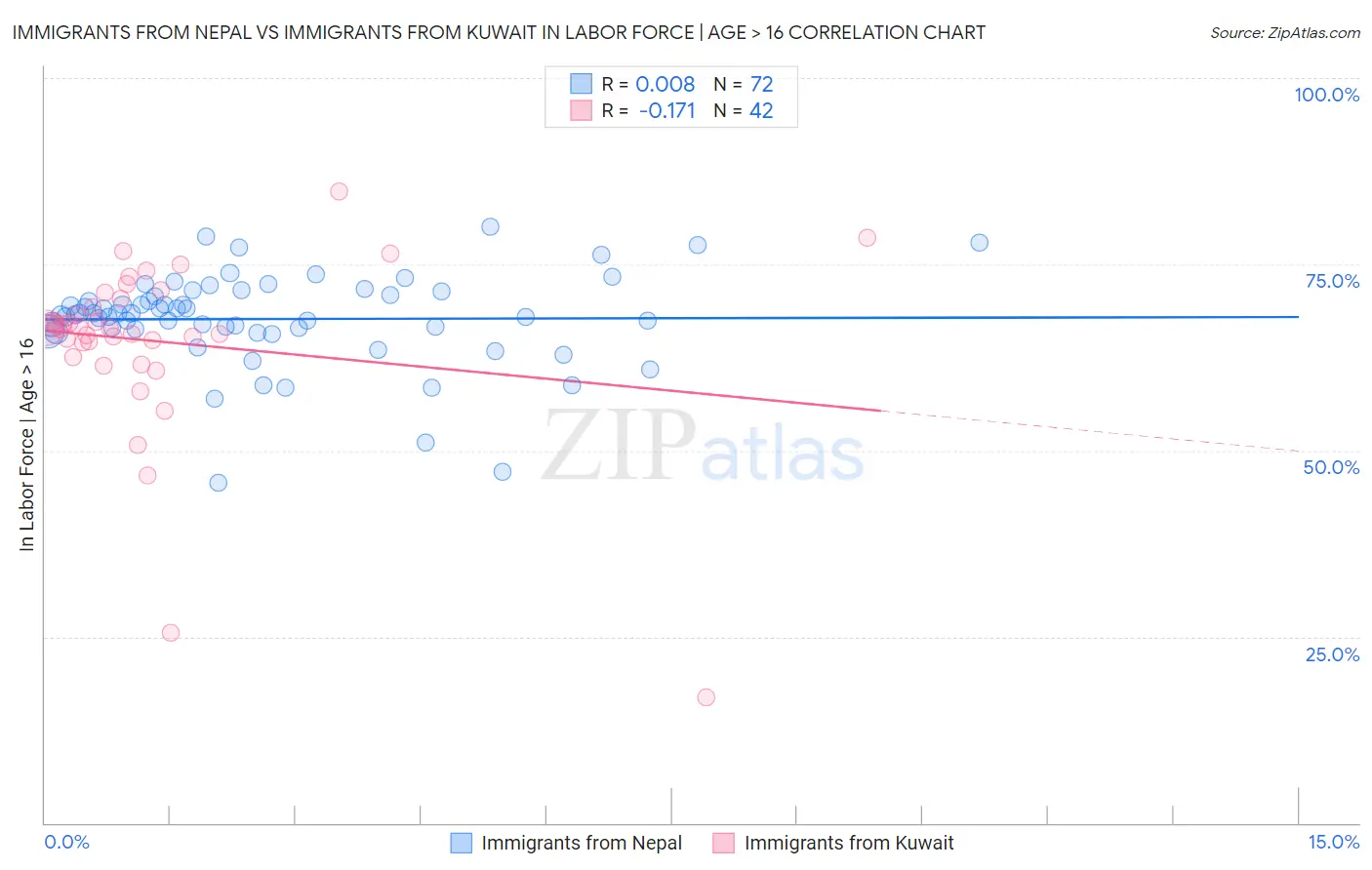 Immigrants from Nepal vs Immigrants from Kuwait In Labor Force | Age > 16