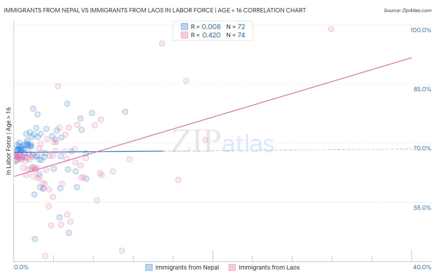 Immigrants from Nepal vs Immigrants from Laos In Labor Force | Age > 16
