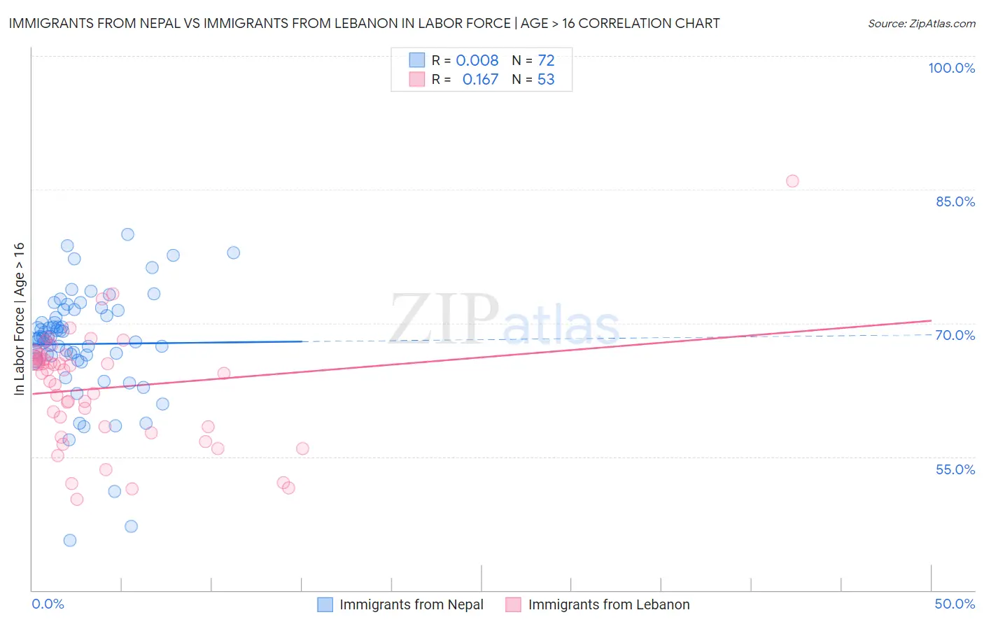 Immigrants from Nepal vs Immigrants from Lebanon In Labor Force | Age > 16
