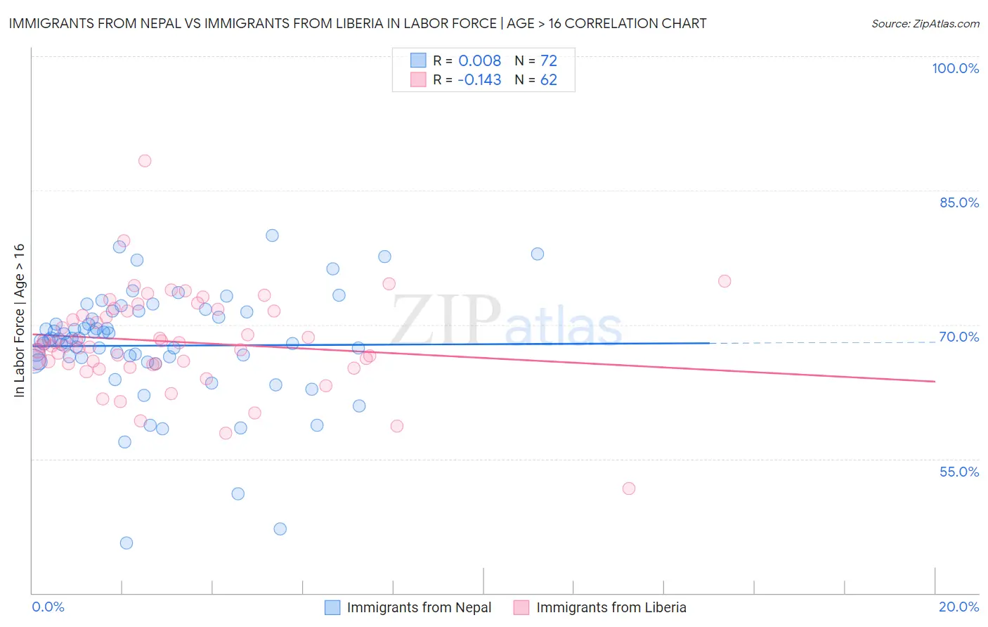Immigrants from Nepal vs Immigrants from Liberia In Labor Force | Age > 16