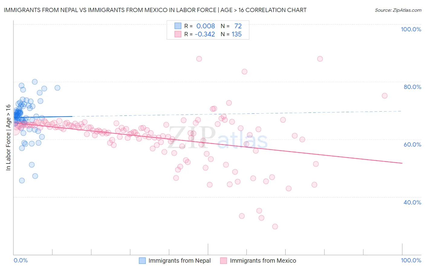 Immigrants from Nepal vs Immigrants from Mexico In Labor Force | Age > 16