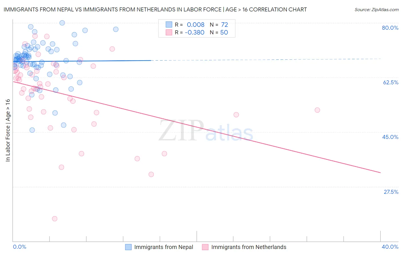 Immigrants from Nepal vs Immigrants from Netherlands In Labor Force | Age > 16