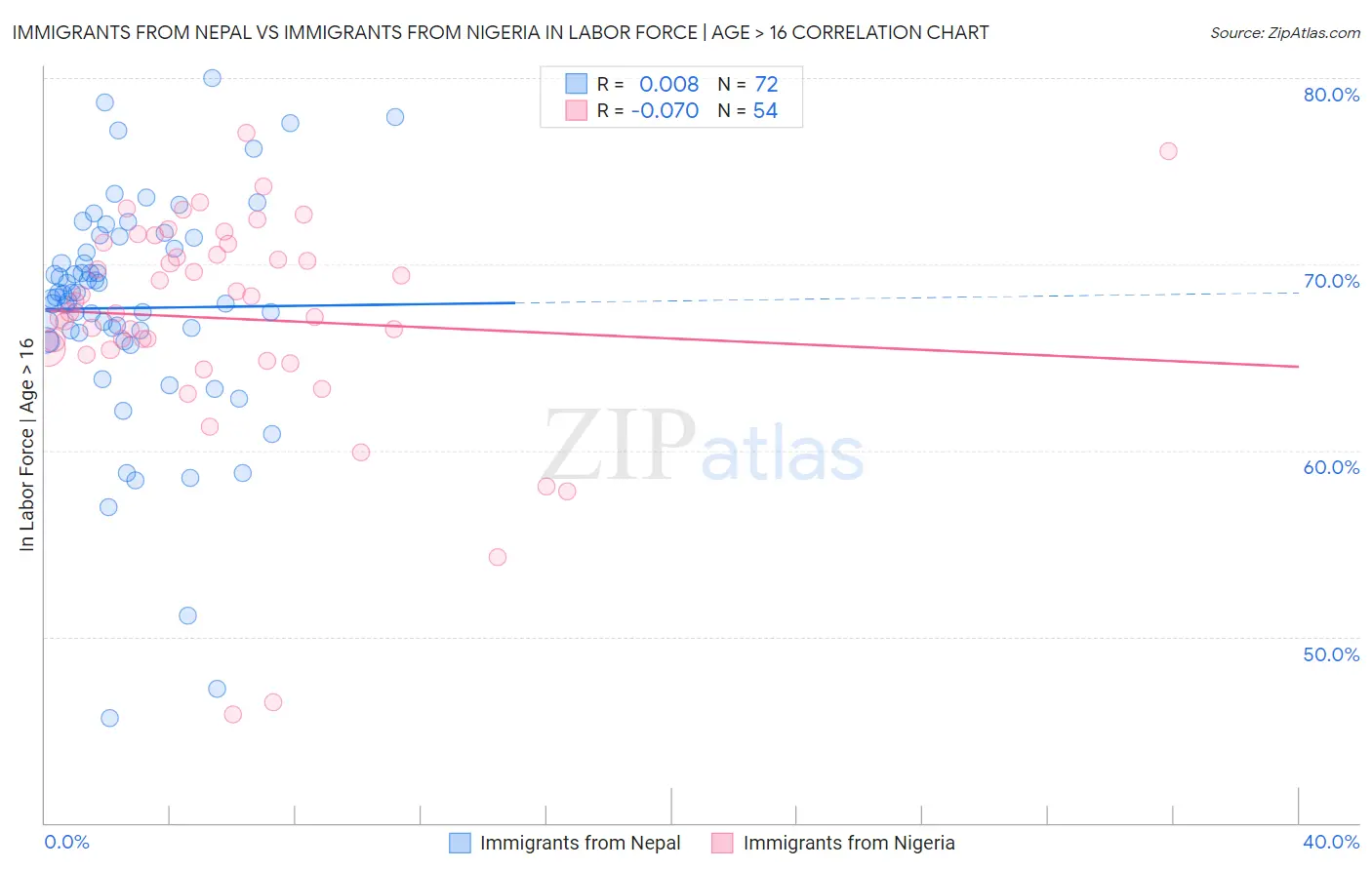 Immigrants from Nepal vs Immigrants from Nigeria In Labor Force | Age > 16
