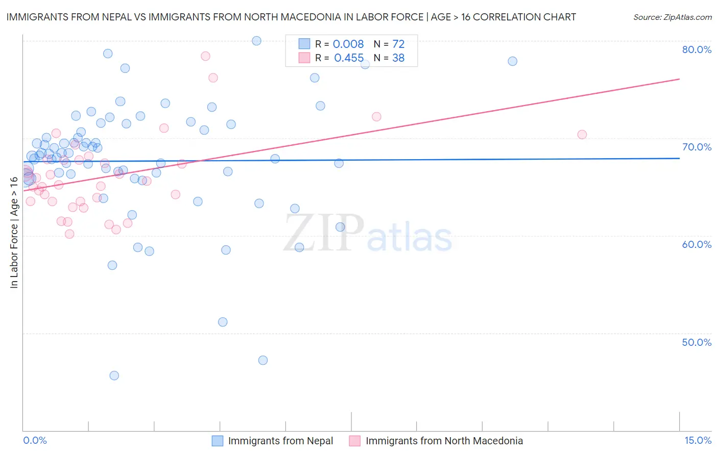 Immigrants from Nepal vs Immigrants from North Macedonia In Labor Force | Age > 16