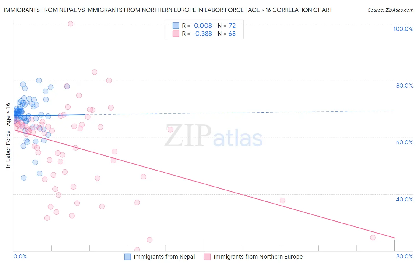 Immigrants from Nepal vs Immigrants from Northern Europe In Labor Force | Age > 16