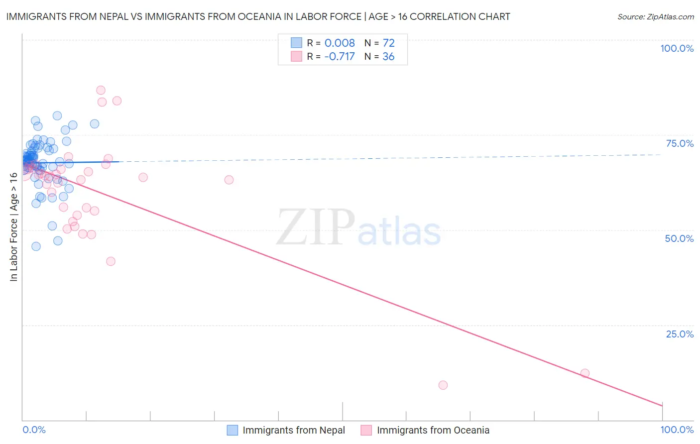 Immigrants from Nepal vs Immigrants from Oceania In Labor Force | Age > 16