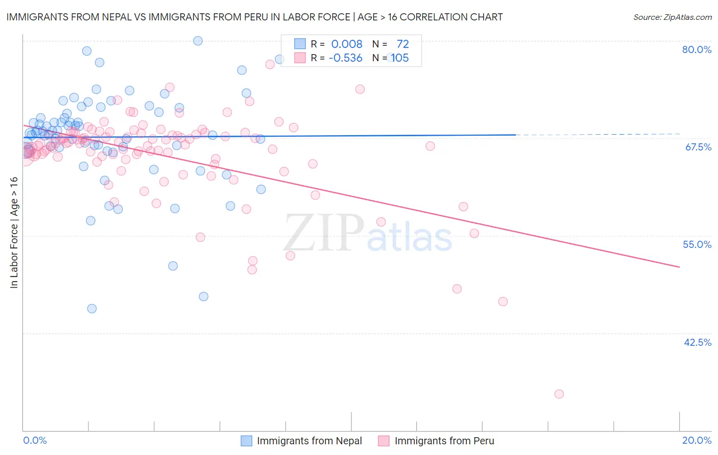 Immigrants from Nepal vs Immigrants from Peru In Labor Force | Age > 16