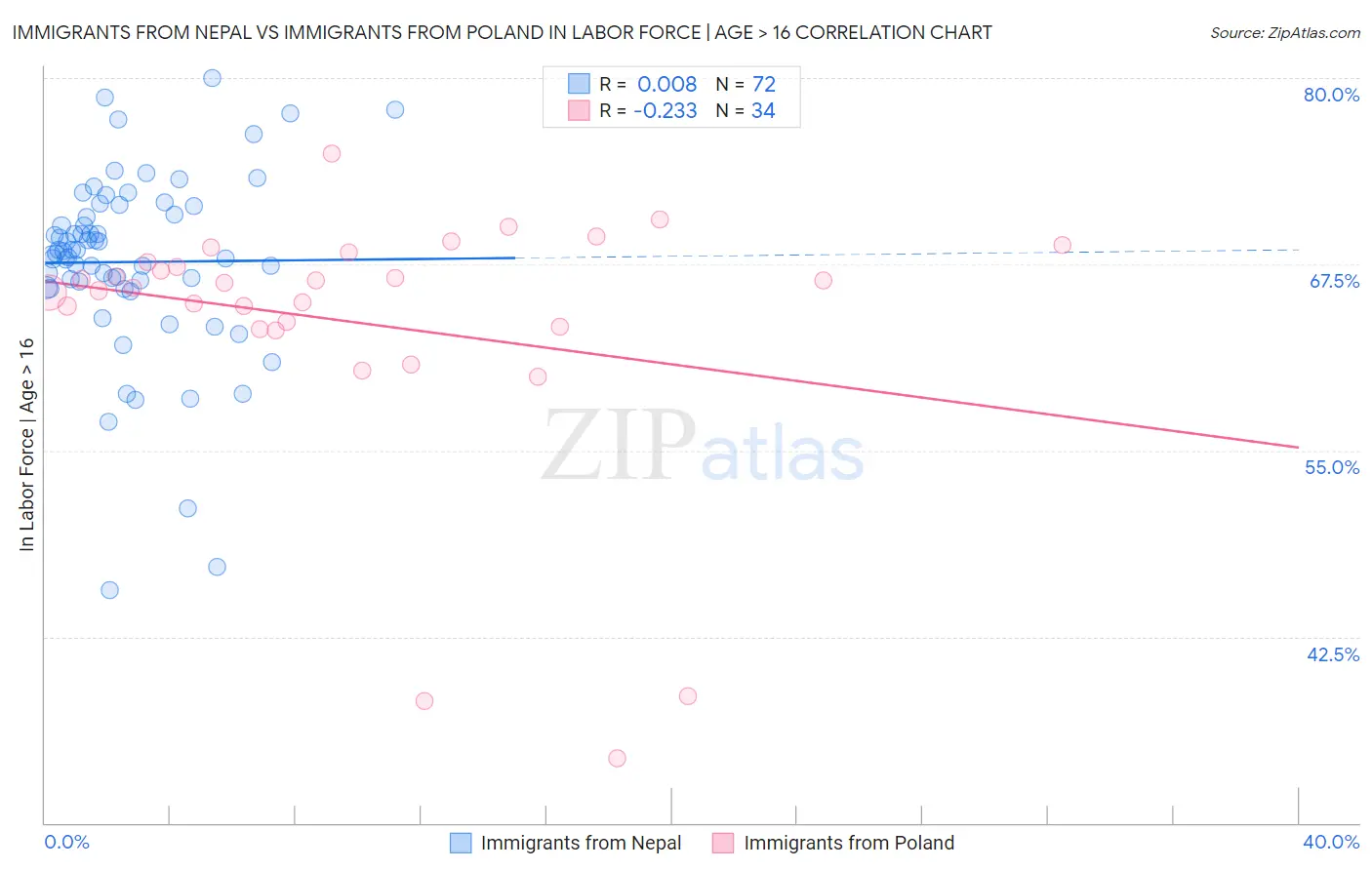 Immigrants from Nepal vs Immigrants from Poland In Labor Force | Age > 16