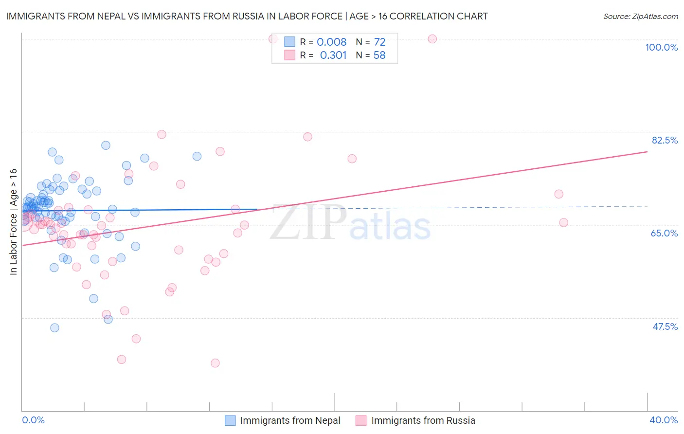 Immigrants from Nepal vs Immigrants from Russia In Labor Force | Age > 16