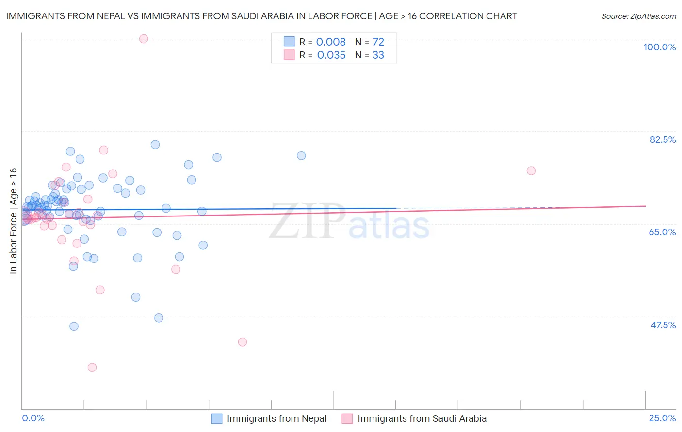 Immigrants from Nepal vs Immigrants from Saudi Arabia In Labor Force | Age > 16