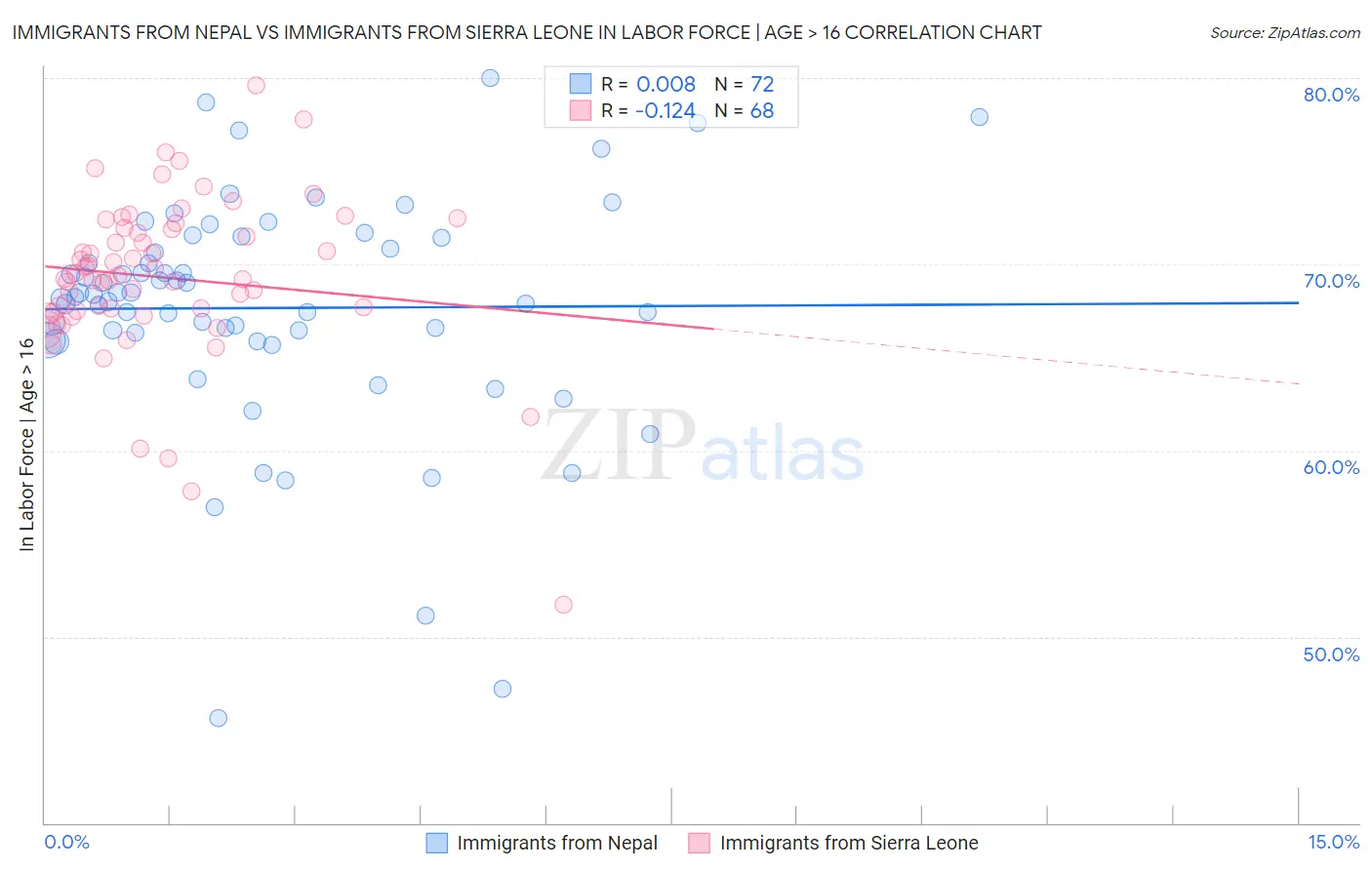 Immigrants from Nepal vs Immigrants from Sierra Leone In Labor Force | Age > 16