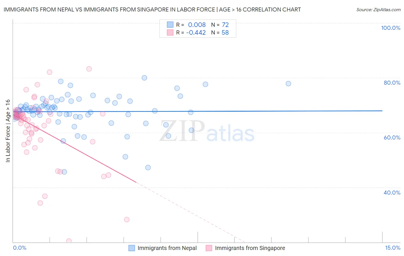 Immigrants from Nepal vs Immigrants from Singapore In Labor Force | Age > 16