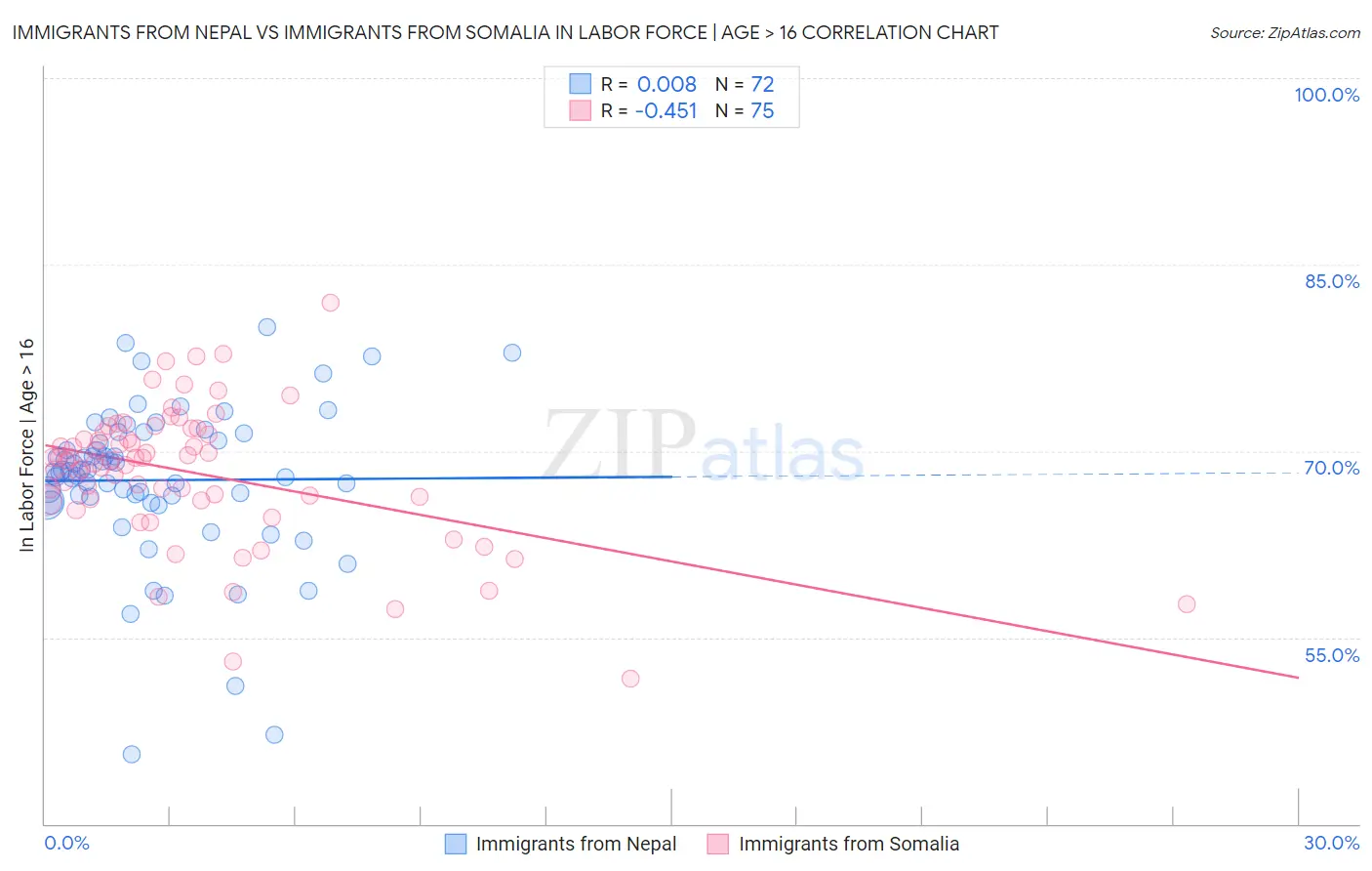Immigrants from Nepal vs Immigrants from Somalia In Labor Force | Age > 16