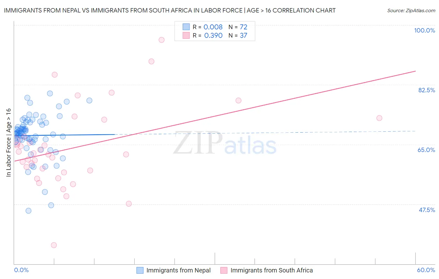 Immigrants from Nepal vs Immigrants from South Africa In Labor Force | Age > 16