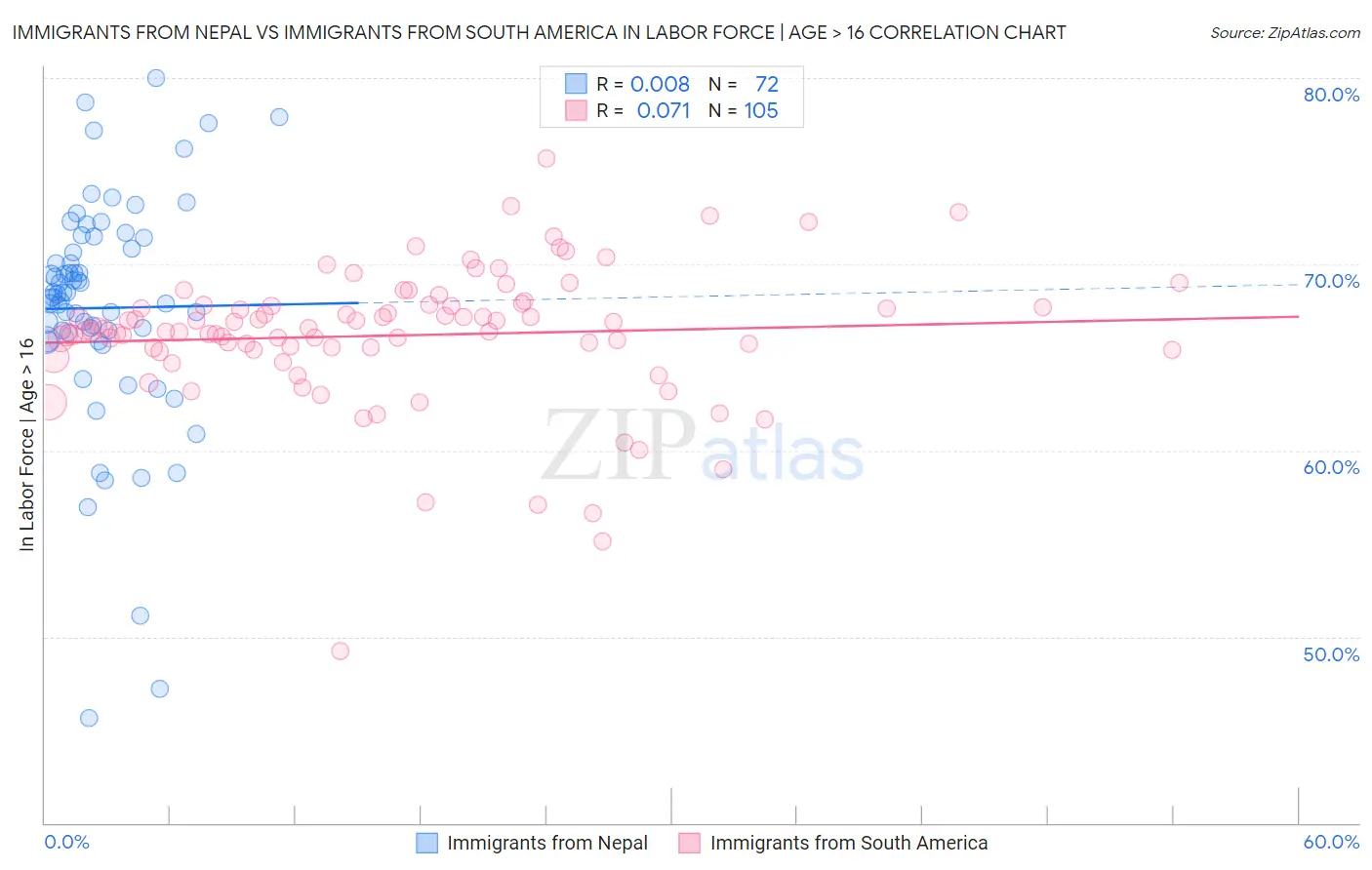 Immigrants from Nepal vs Immigrants from South America In Labor Force | Age > 16