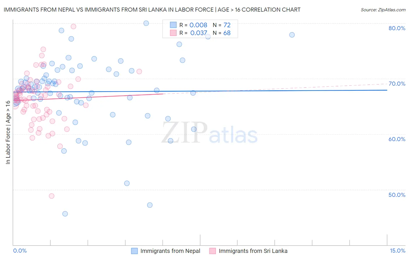 Immigrants from Nepal vs Immigrants from Sri Lanka In Labor Force | Age > 16