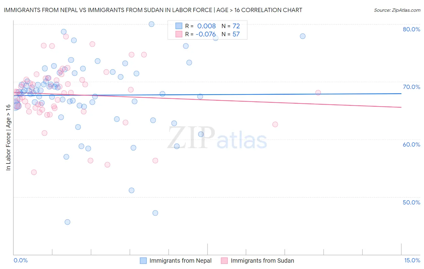 Immigrants from Nepal vs Immigrants from Sudan In Labor Force | Age > 16