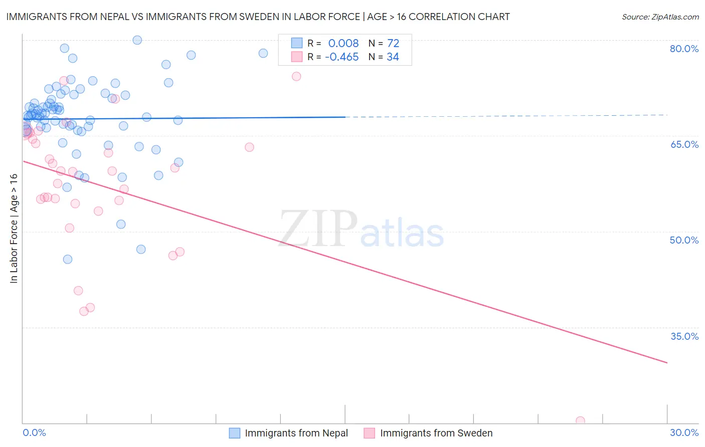 Immigrants from Nepal vs Immigrants from Sweden In Labor Force | Age > 16