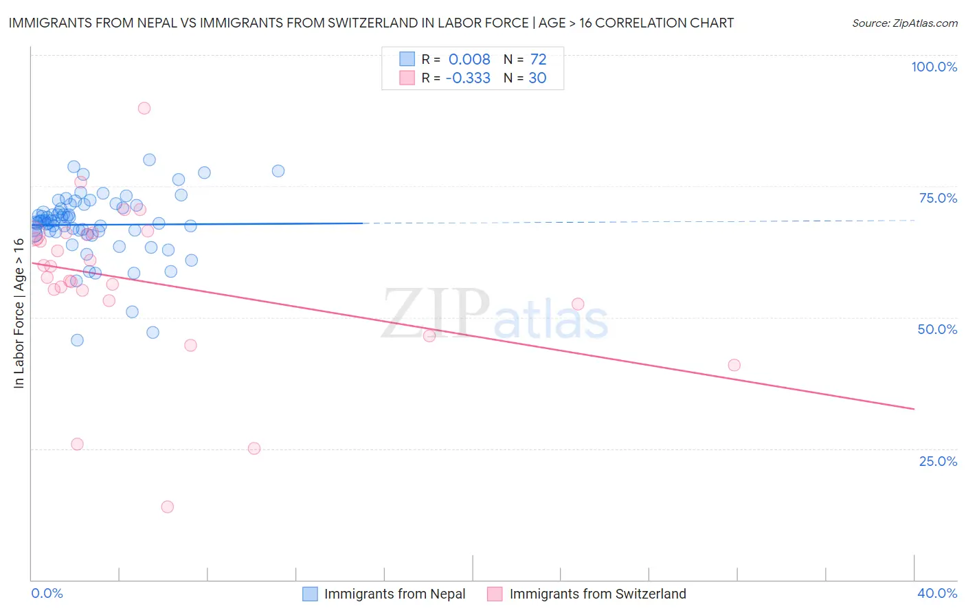 Immigrants from Nepal vs Immigrants from Switzerland In Labor Force | Age > 16