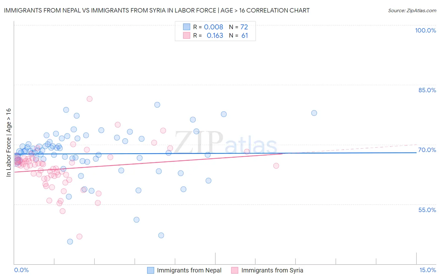 Immigrants from Nepal vs Immigrants from Syria In Labor Force | Age > 16