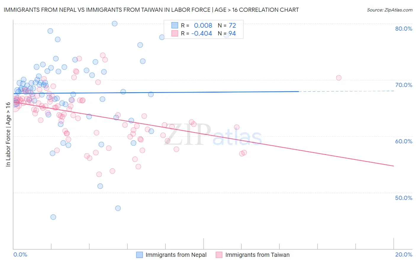 Immigrants from Nepal vs Immigrants from Taiwan In Labor Force | Age > 16