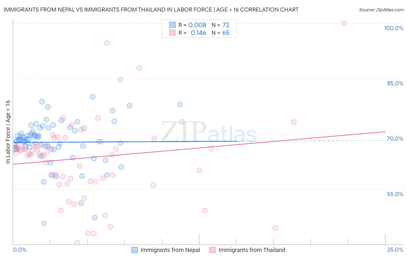 Immigrants from Nepal vs Immigrants from Thailand In Labor Force | Age > 16