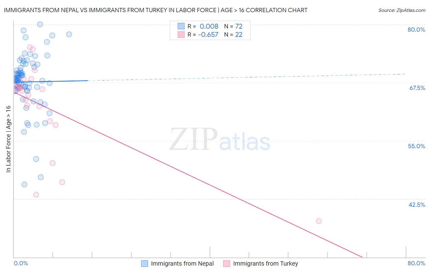 Immigrants from Nepal vs Immigrants from Turkey In Labor Force | Age > 16