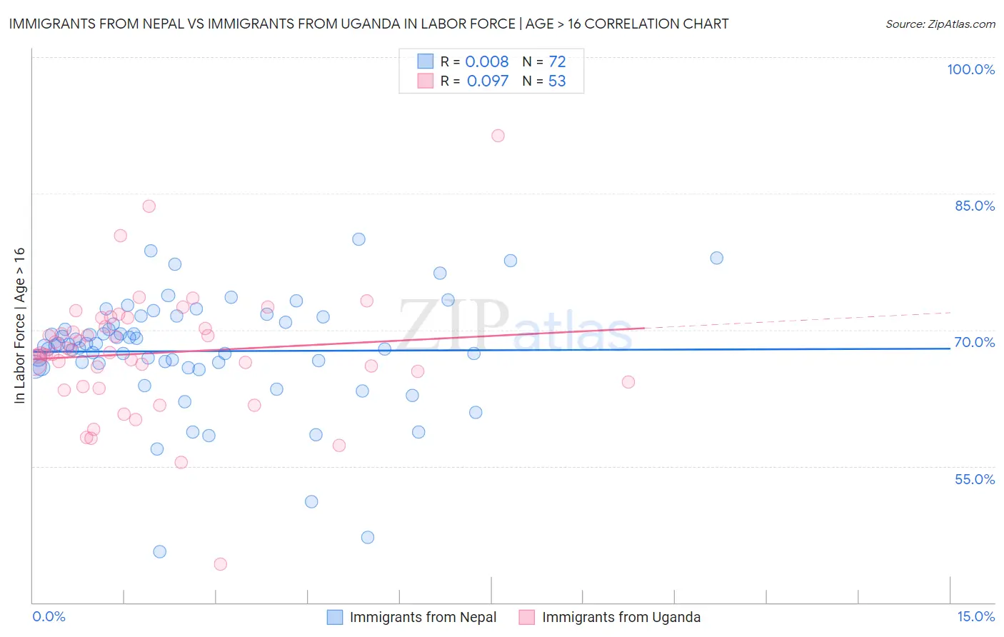 Immigrants from Nepal vs Immigrants from Uganda In Labor Force | Age > 16