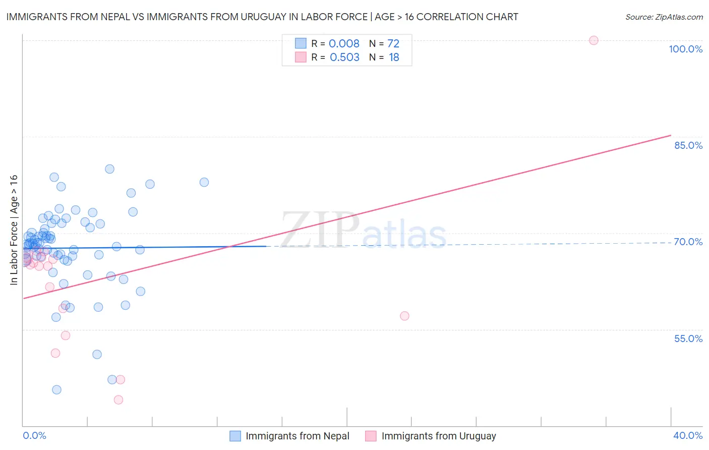 Immigrants from Nepal vs Immigrants from Uruguay In Labor Force | Age > 16
