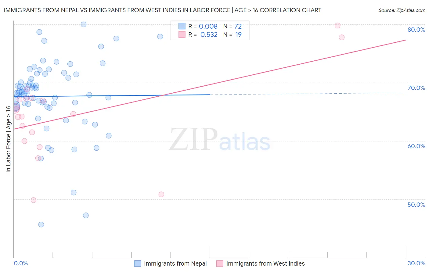 Immigrants from Nepal vs Immigrants from West Indies In Labor Force | Age > 16