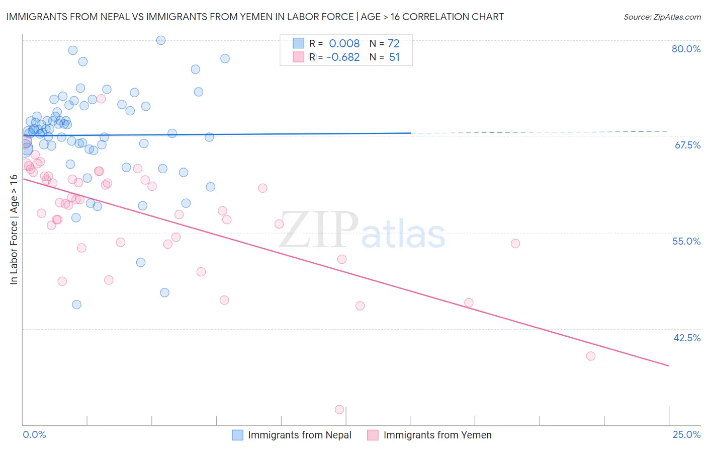 Immigrants from Nepal vs Immigrants from Yemen In Labor Force | Age > 16