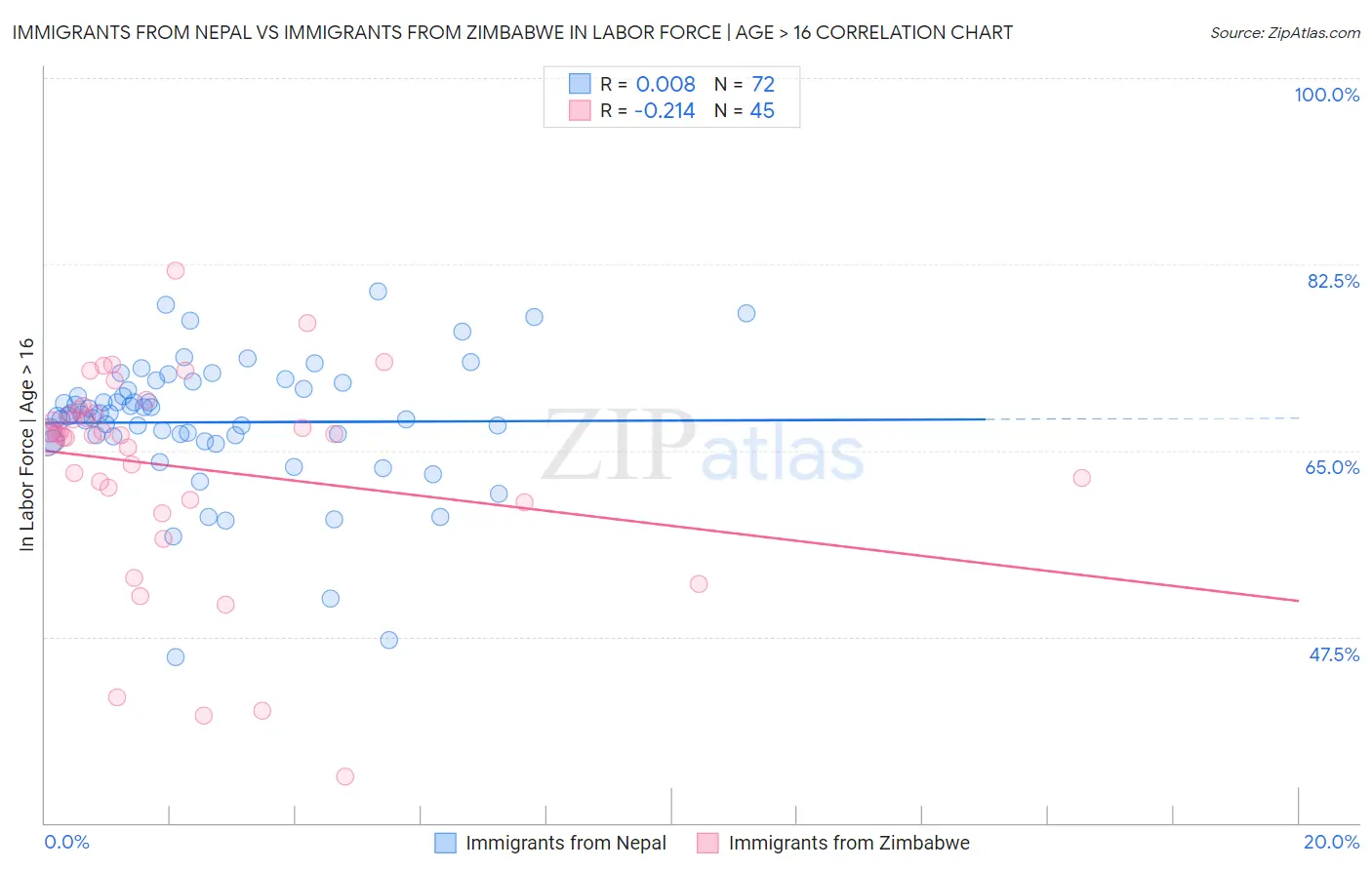 Immigrants from Nepal vs Immigrants from Zimbabwe In Labor Force | Age > 16