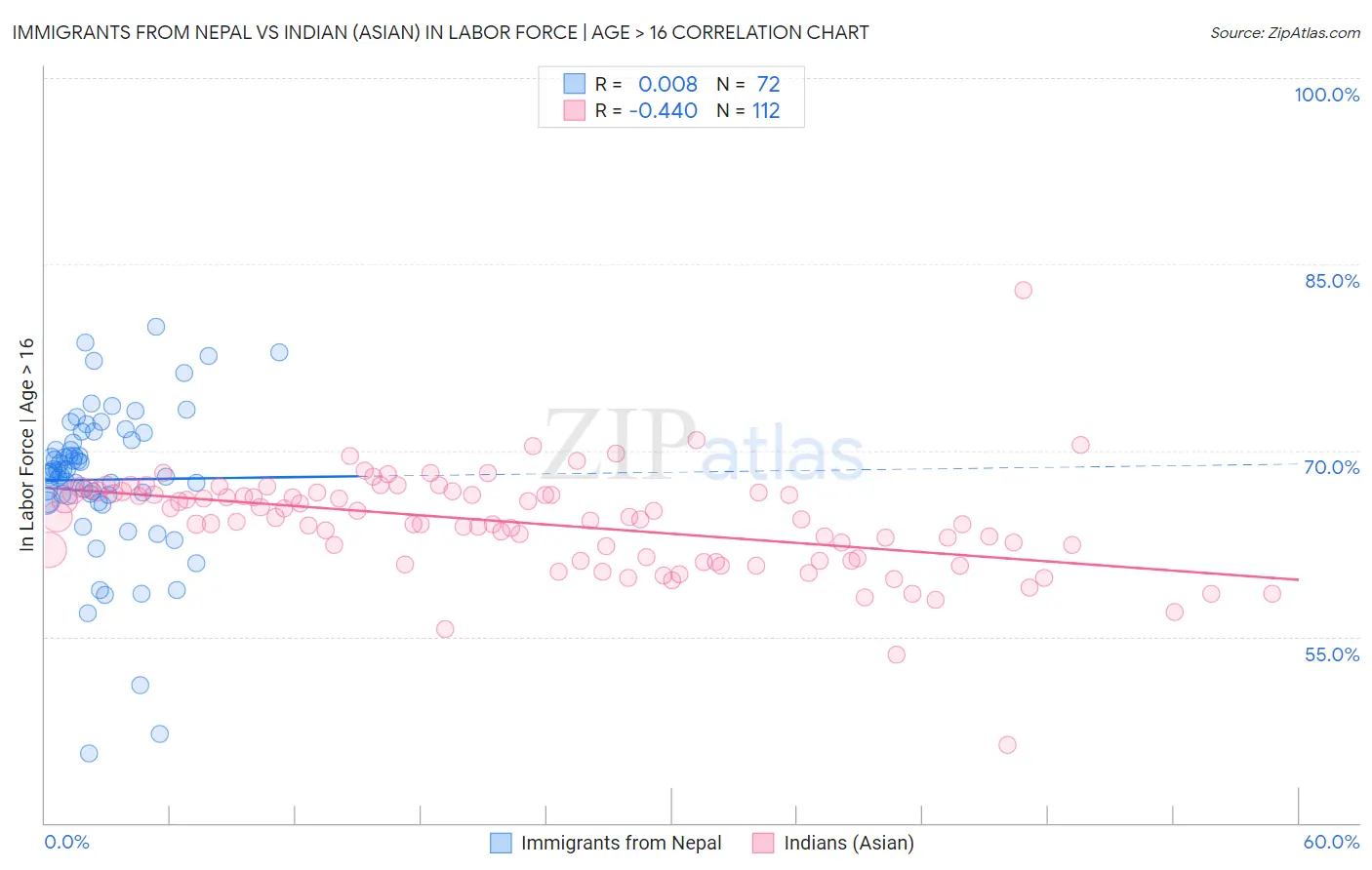 Immigrants from Nepal vs Indian (Asian) In Labor Force | Age > 16