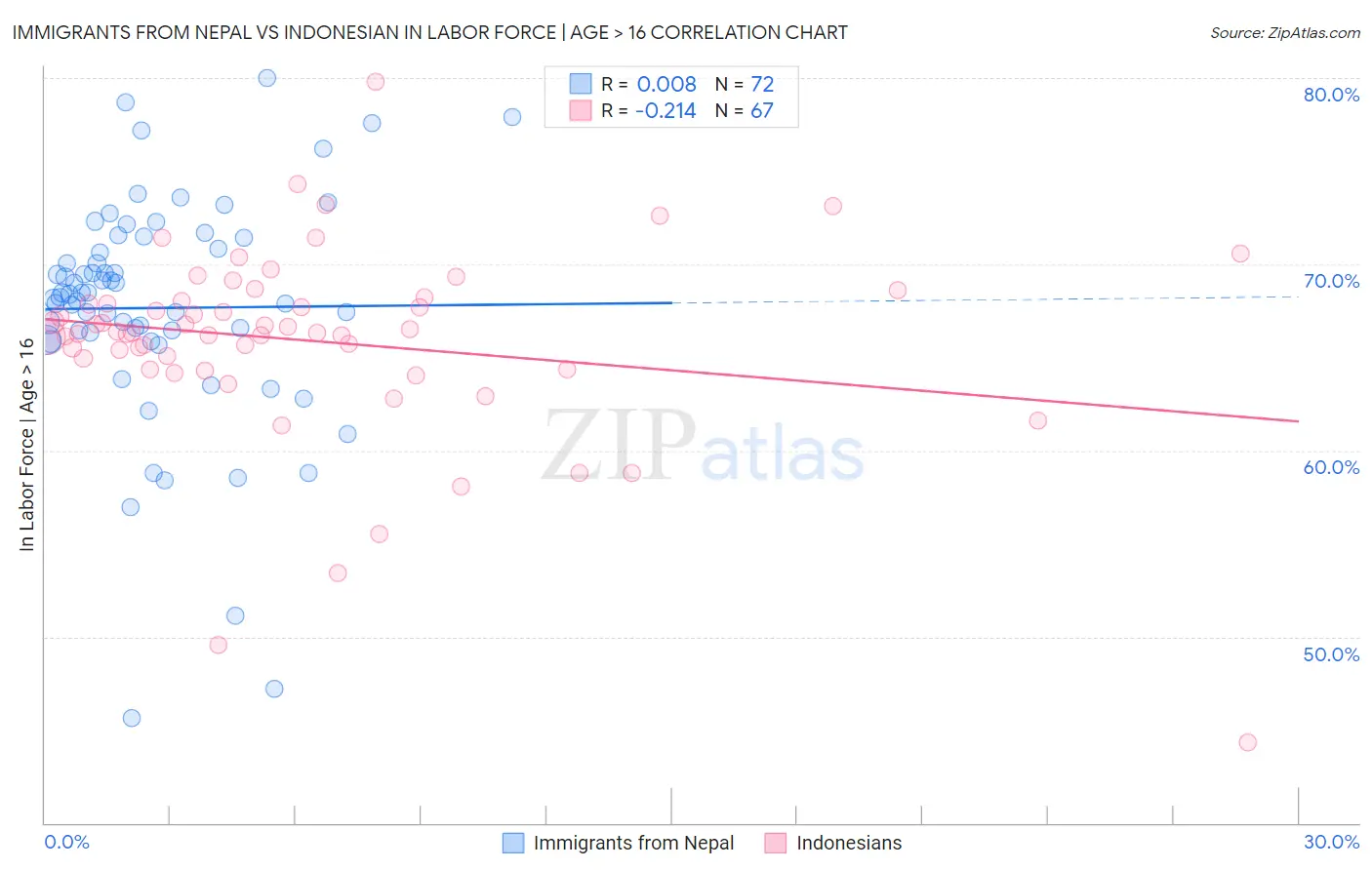 Immigrants from Nepal vs Indonesian In Labor Force | Age > 16