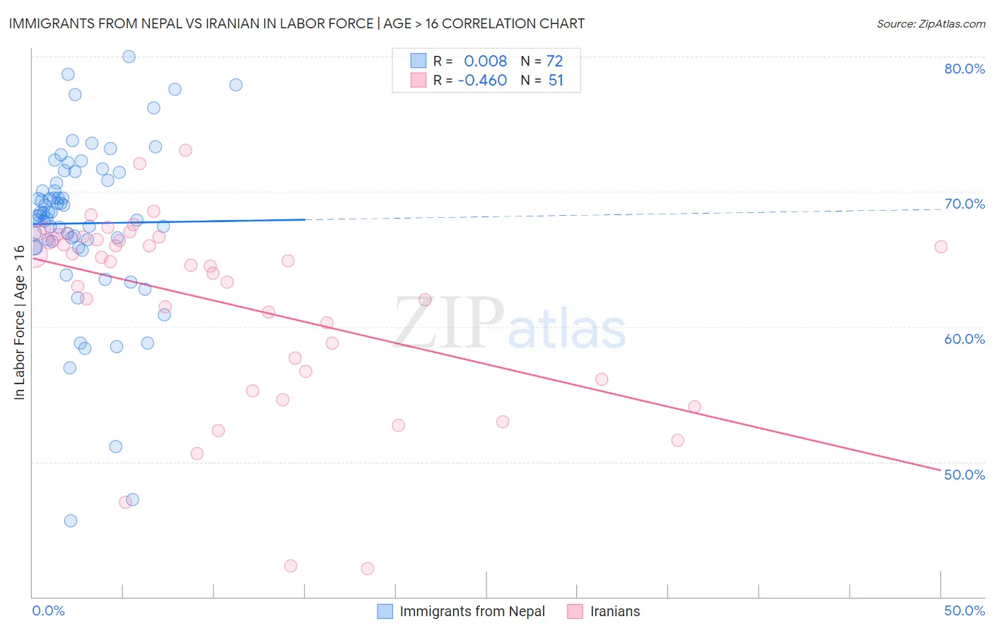 Immigrants from Nepal vs Iranian In Labor Force | Age > 16