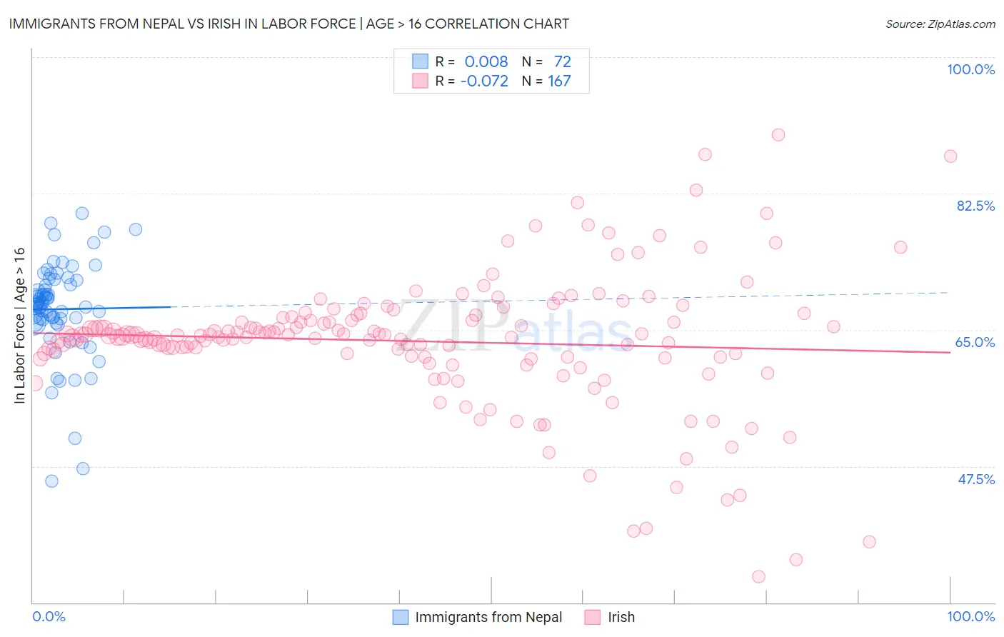 Immigrants from Nepal vs Irish In Labor Force | Age > 16