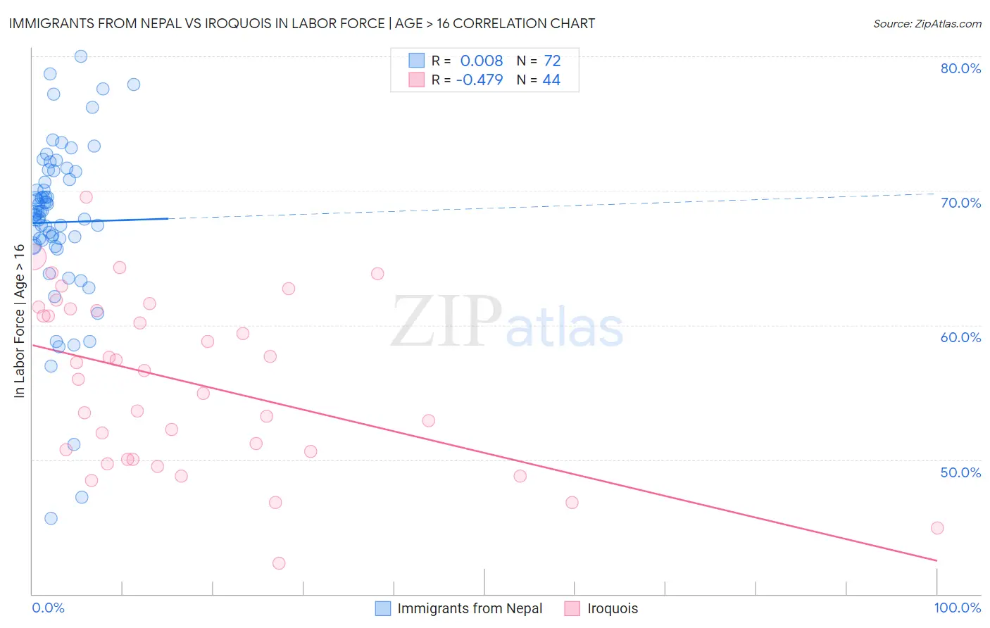 Immigrants from Nepal vs Iroquois In Labor Force | Age > 16