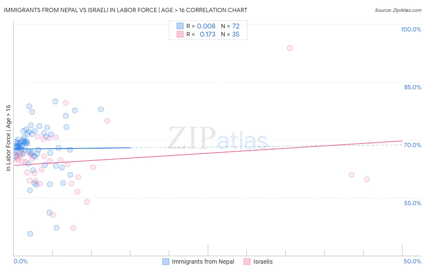 Immigrants from Nepal vs Israeli In Labor Force | Age > 16