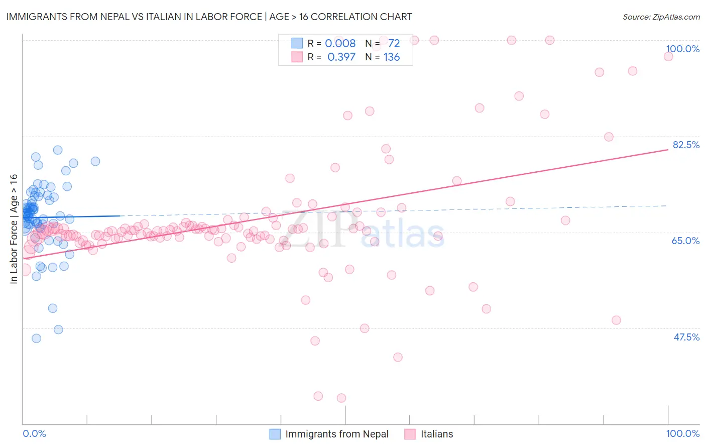 Immigrants from Nepal vs Italian In Labor Force | Age > 16
